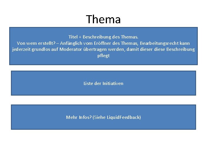 Thema Titel + Beschreibung des Themas. Von wem erstellt? – Anfänglich vom Eröffner des