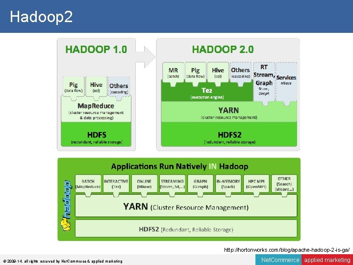 Hadoop 2 http: //hortonworks. com/blog/apache-hadoop-2 -is-ga/ © 2009 -14, all rights reserved by Net.
