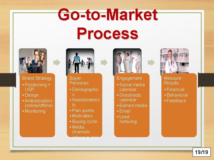 Go-to-Market Process Brand Strategy • Positioning + USP • Design • Ambassadors (online/offline) •