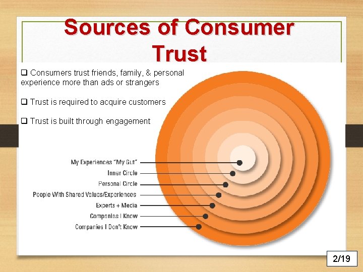 Sources of Consumer Trust q Consumers trust friends, family, & personal experience more than