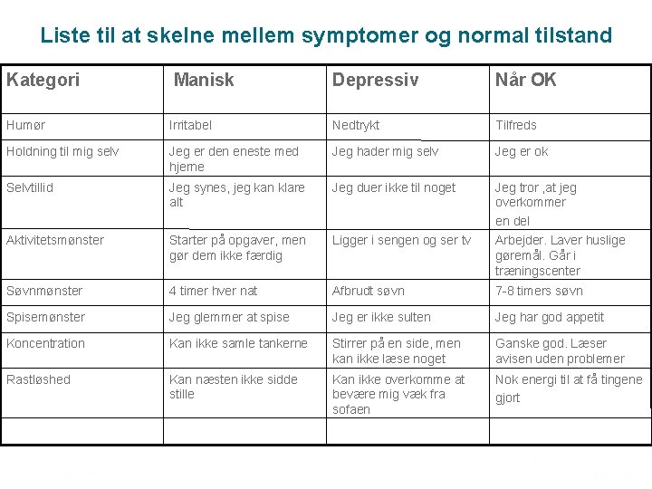 Liste til at skelne mellem symptomer og normal tilstand Kategori Manisk Depressiv Når OK