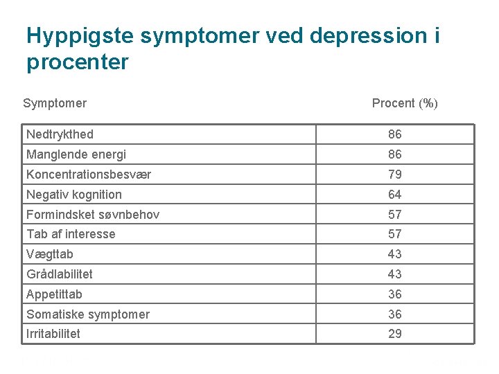 Hyppigste symptomer ved depression i procenter Symptomer Procent (%) Nedtrykthed 86 Manglende energi 86