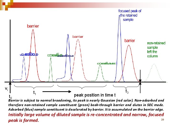 vi t 0 t 1 peak position in time t t 3 Barrier is