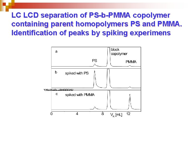 LC LCD separation of PS-b-PMMA copolymer containing parent homopolymers PS and PMMA. Identification of