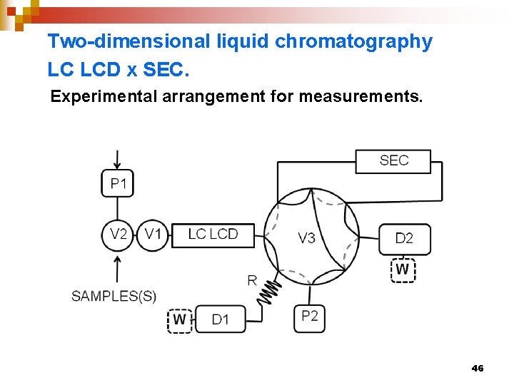 Two-dimensional liquid chromatography LC LCD x SEC. Experimental arrangement for measurements. 46 