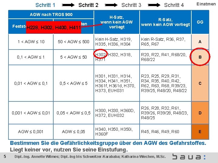 Schritt 1 Schritt 2 AGW nach TRGS 900 Flüssigkeiten Feststoffe (mg/m³) H 228, H