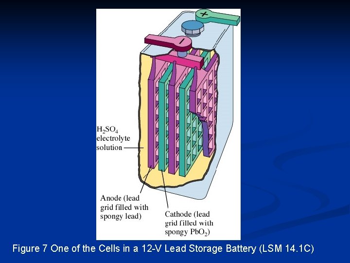 Figure 7 One of the Cells in a 12 -V Lead Storage Battery (LSM