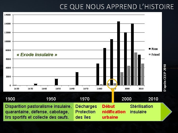 CE QUE NOUS APPREND L’HISTOIRE 16000 14000 12000 10000 Riou 8000 « Exode insulaire