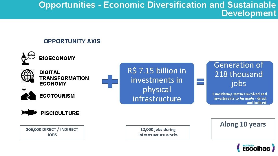Opportunities - Economic Diversification and Sustainable Development OPPORTUNITY AXIS BIOECONOMY DIGITAL TRANSFORMATION ECONOMY ECOTOURISM