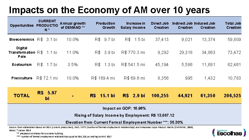 Impacts on the Economy of AM over 10 years CURRENT Annual growth Opportunities PRODUCTIO