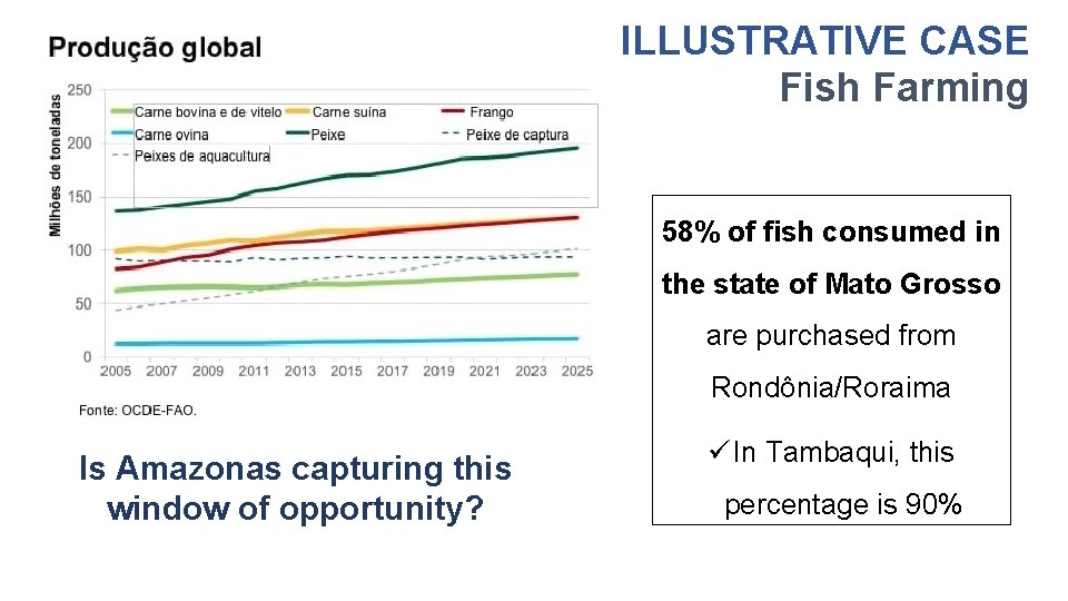 ILLUSTRATIVE CASE Fish Farming 58% of fish consumed in the state of Mato Grosso