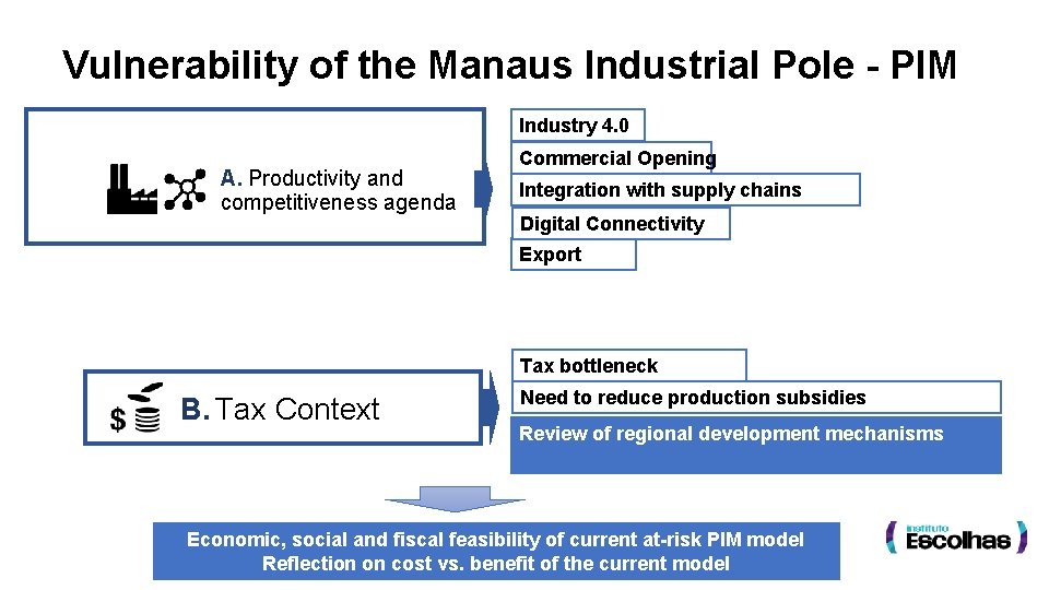 Vulnerability of the Manaus Industrial Pole - PIM Industry 4. 0 A. Productivity and