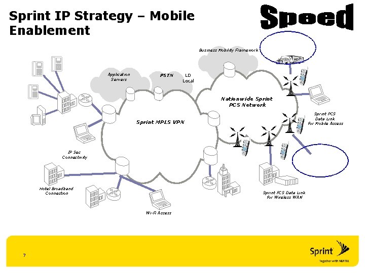 Sprint IP Strategy – Mobile Enablement Business Mobility Framework Application Servers PSTN LD Local