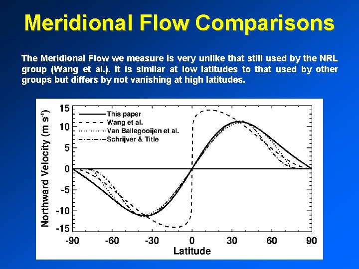 Meridional Flow Comparisons The Meridional Flow we measure is very unlike that still used