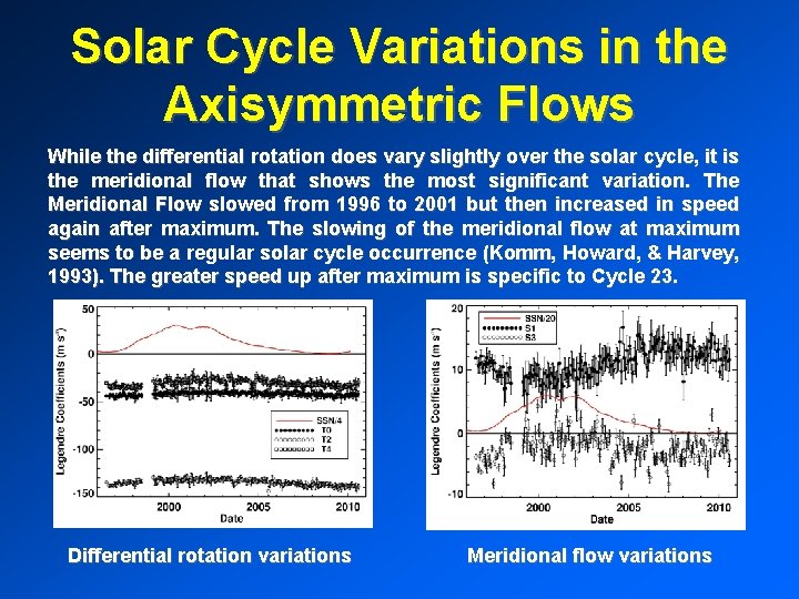 Solar Cycle Variations in the Axisymmetric Flows While the differential rotation does vary slightly