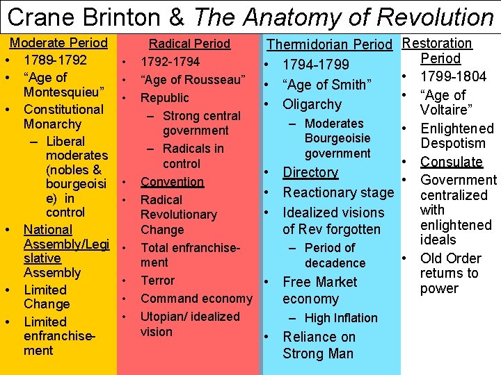 Crane Brinton & The Anatomy of Revolution Moderate Period • 1789 -1792 • “Age