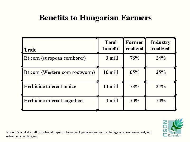 Benefits to Hungarian Farmers Total benefit Farmer realized Industry realized 3 mill 76% 24%
