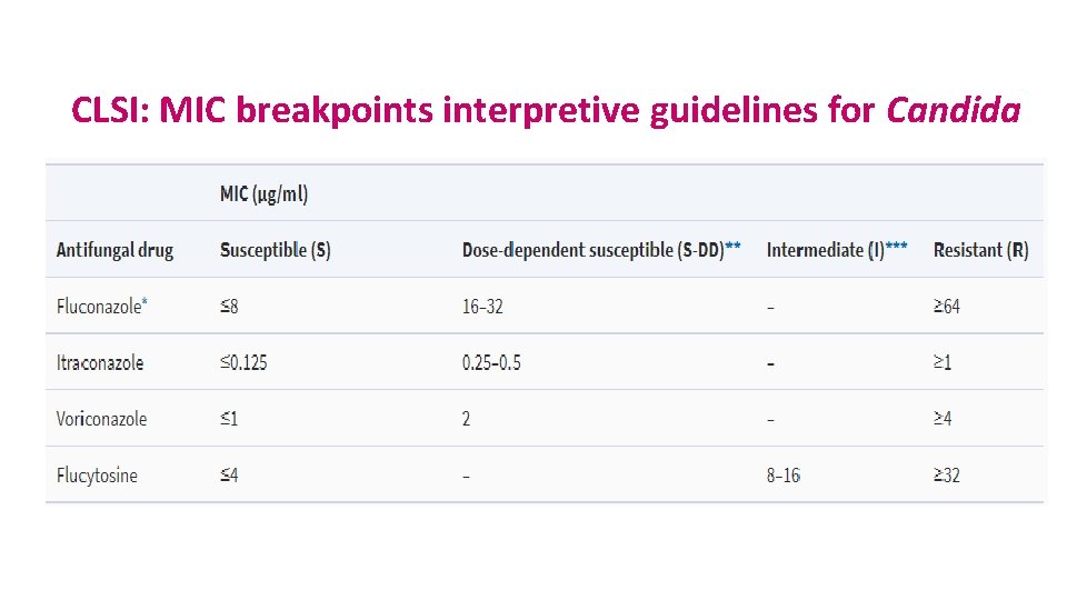 CLSI: MIC breakpoints interpretive guidelines for Candida 