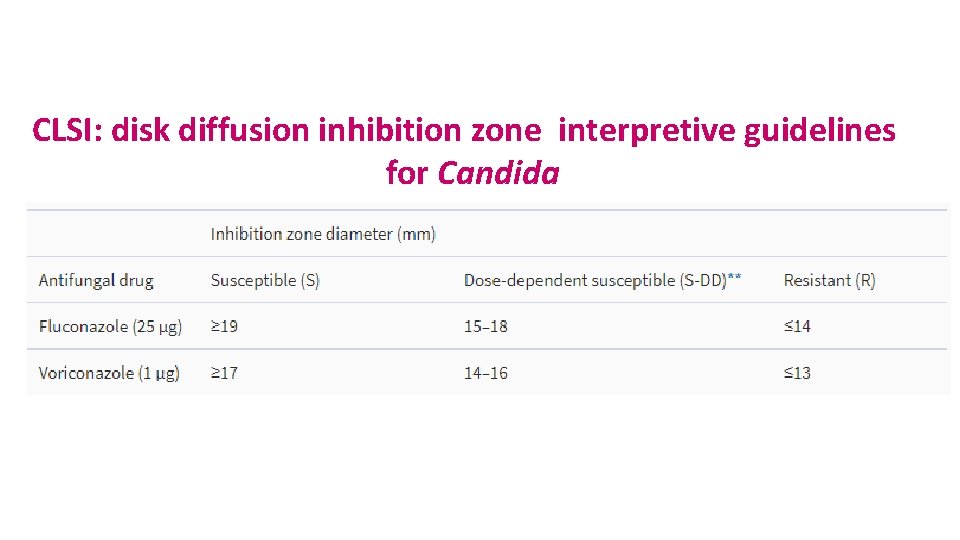 CLSI: disk diffusion inhibition zone interpretive guidelines for Candida 