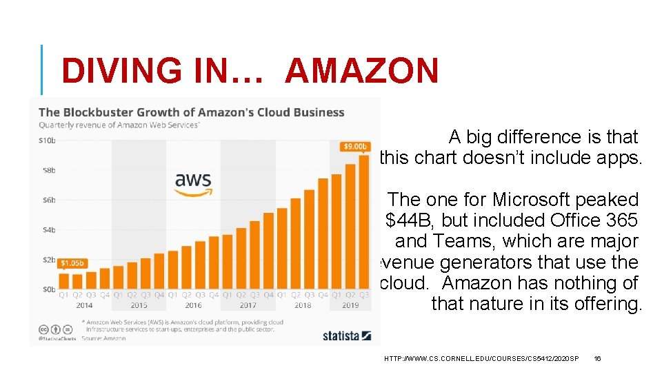 DIVING IN… AMAZON A big difference is that this chart doesn’t include apps. The