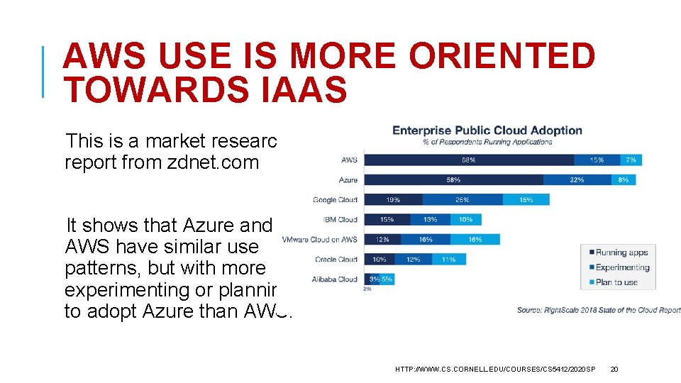 AWS USE IS MORE ORIENTED TOWARDS IAAS This is a market research report from