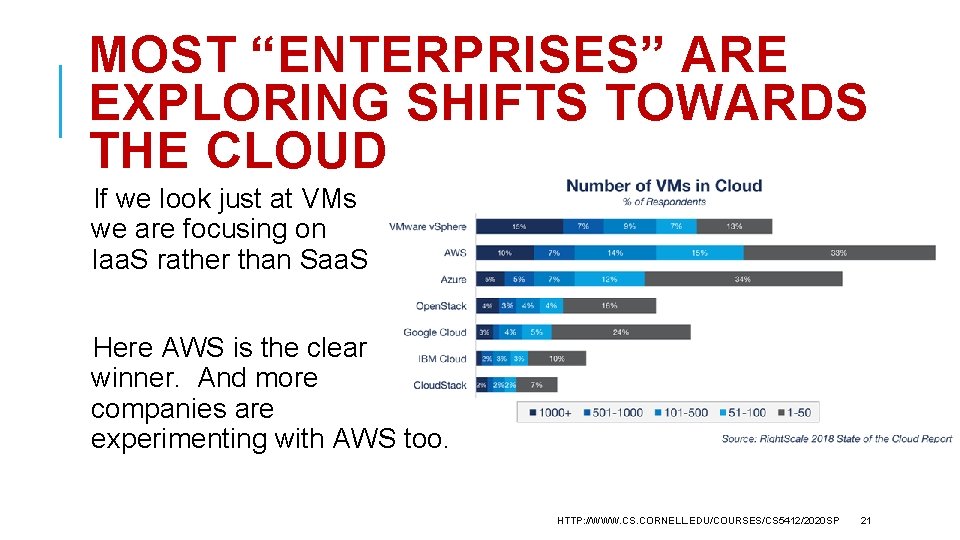 MOST “ENTERPRISES” ARE EXPLORING SHIFTS TOWARDS THE CLOUD If we look just at VMs