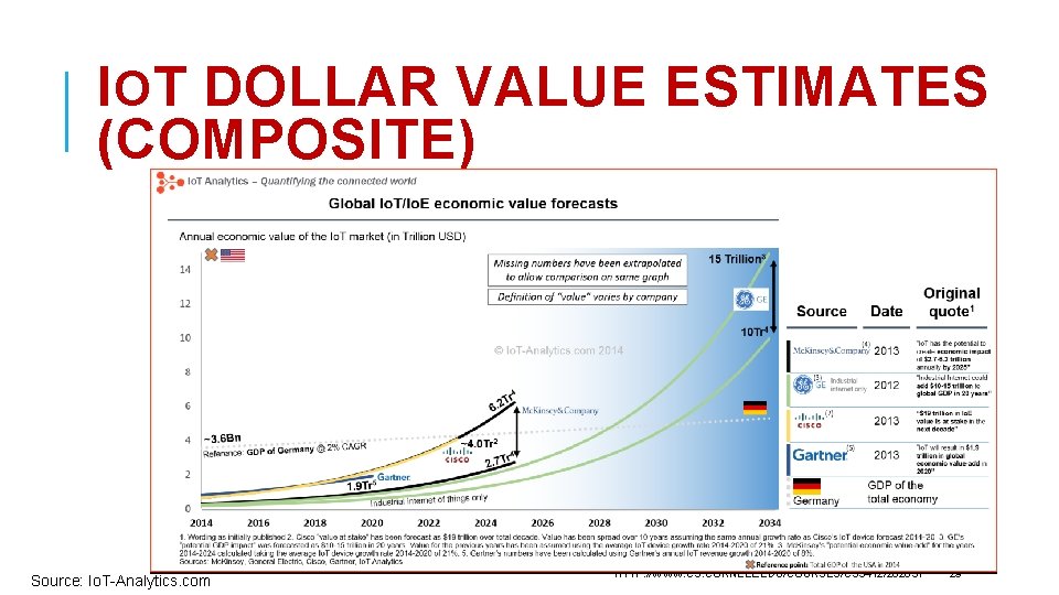 IOT DOLLAR VALUE ESTIMATES (COMPOSITE) Source: Io. T-Analytics. com HTTP: //WWW. CS. CORNELL. EDU/COURSES/CS