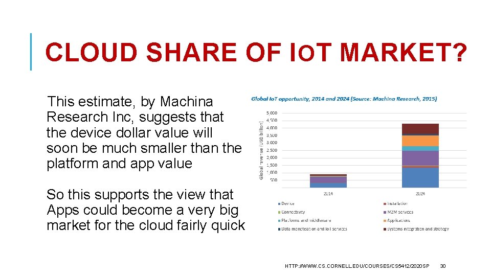 CLOUD SHARE OF IOT MARKET? This estimate, by Machina Research Inc, suggests that the