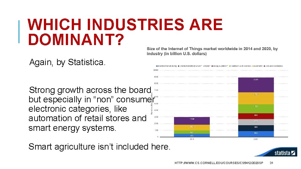 WHICH INDUSTRIES ARE DOMINANT? Again, by Statistica. Strong growth across the board but especially