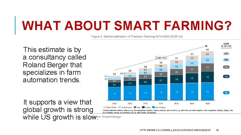 WHAT ABOUT SMART FARMING? This estimate is by a consultancy called Roland Berger that