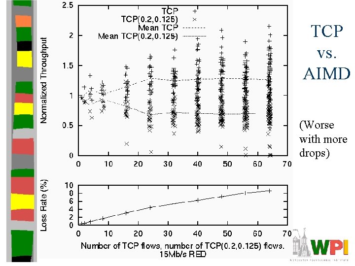 TCP vs. AIMD (Worse with more drops) 