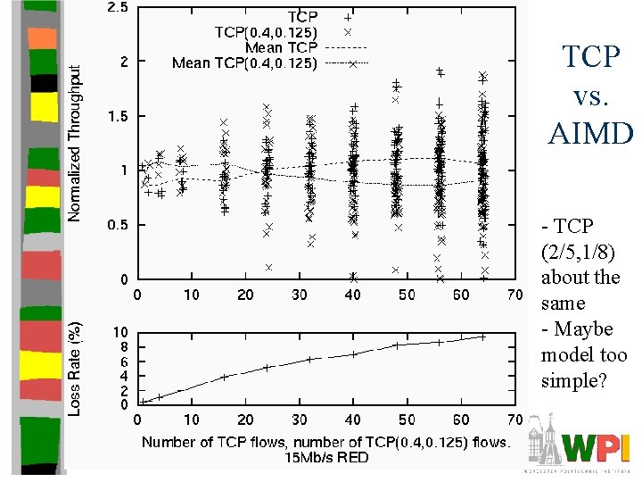 TCP vs. AIMD - TCP (2/5, 1/8) about the same - Maybe model too