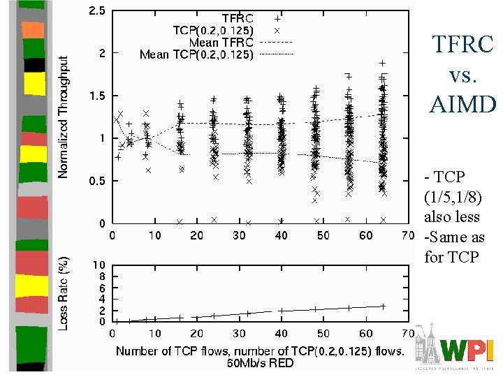 TFRC vs. AIMD - TCP (1/5, 1/8) also less -Same as for TCP 
