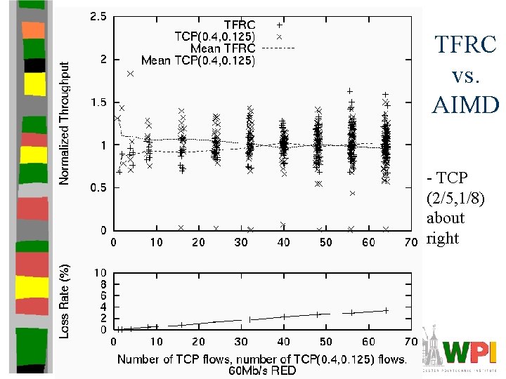 TFRC vs. AIMD - TCP (2/5, 1/8) about right 