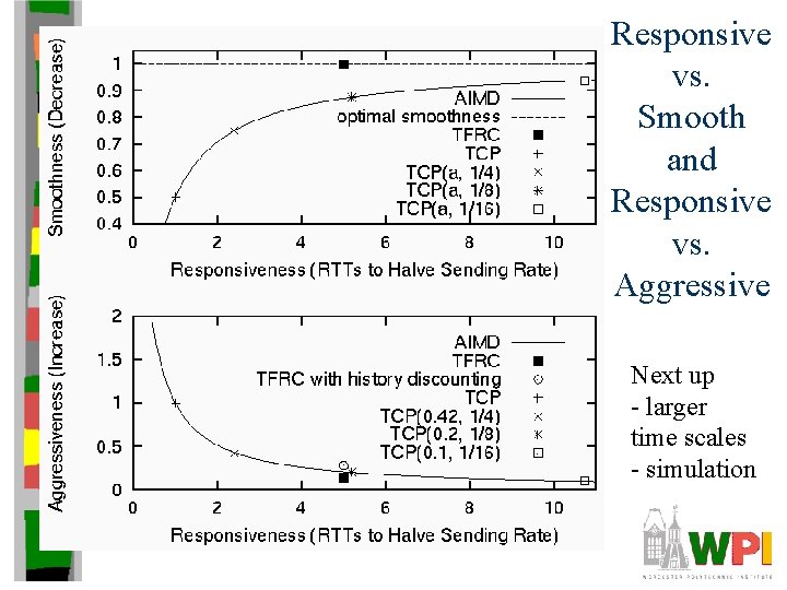 Responsive vs. Smooth and Responsive vs. Aggressive Next up - larger time scales -