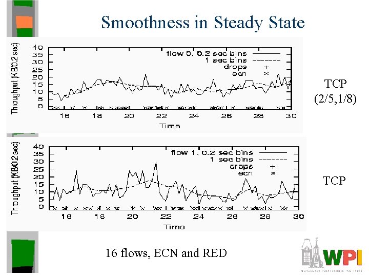 Smoothness in Steady State TCP (2/5, 1/8) TCP 16 flows, ECN and RED 