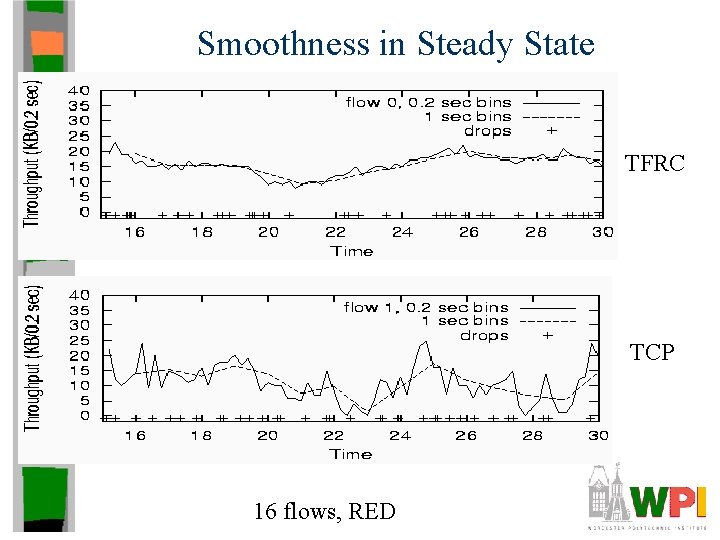 Smoothness in Steady State TFRC TCP 16 flows, RED 