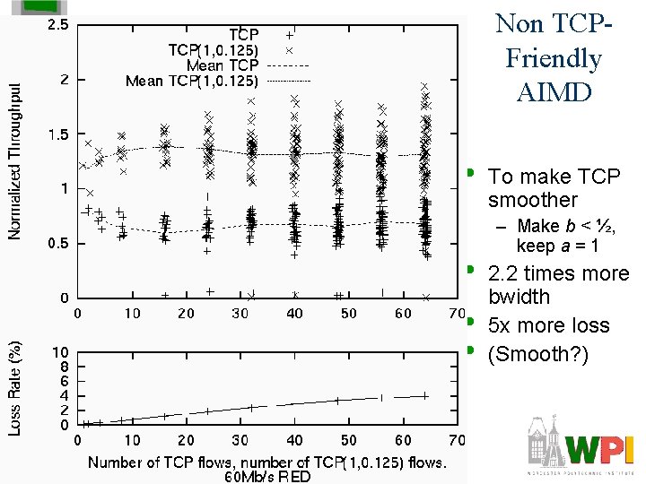 Non TCPFriendly AIMD • • To make TCP smoother – Make b < ½,