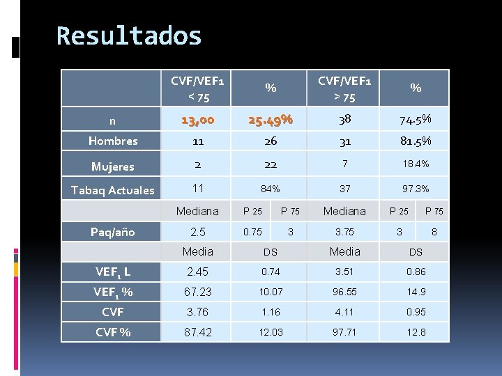 Resultados CVF/VEF 1 < 75 % CVF/VEF 1 > 75 % n 13, 00