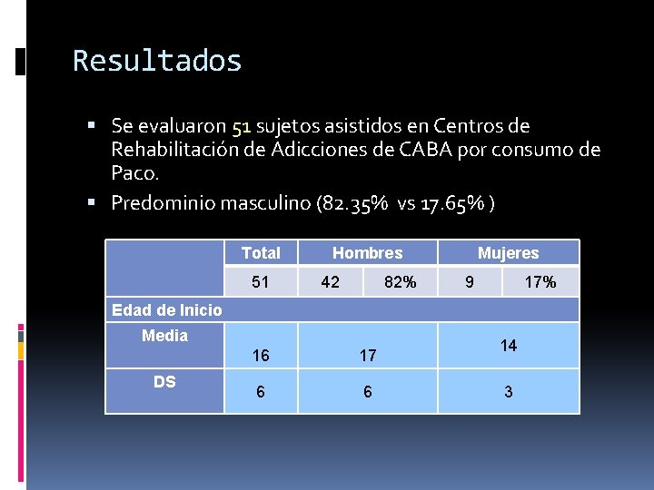 Resultados Se evaluaron 51 sujetos asistidos en Centros de Rehabilitación de Adicciones de CABA