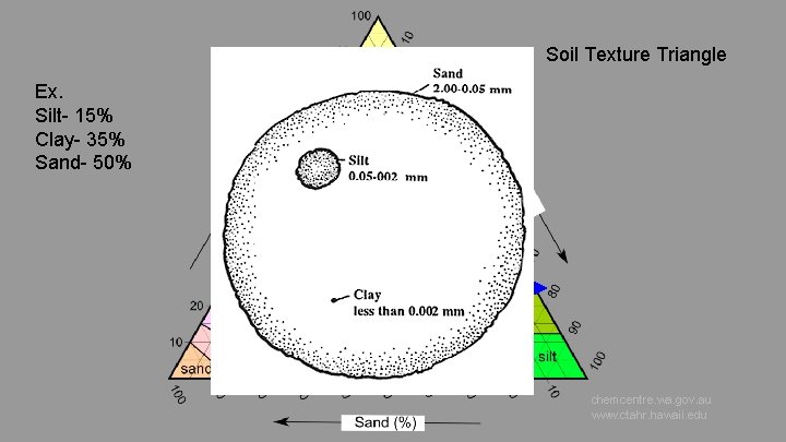 Soil Texture Triangle Ex. Silt- 15% Clay- 35% Sand- 50% chemcentre. wa. gov. au