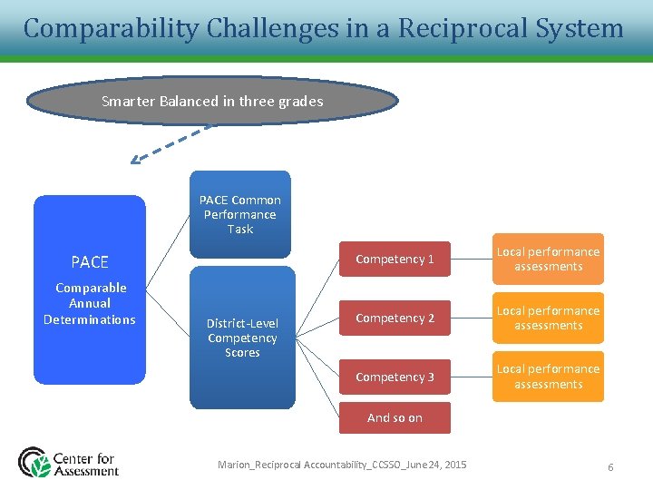 Comparability Challenges in a Reciprocal System Smarter Balanced in three grades PACE Common Performance