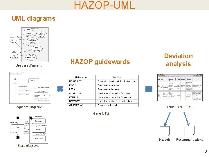 HAZOP-UML UML diagrams Use case diagrams HAZOP guidewords Sequence diagrams Deviation analysis Table HAZOP-UML