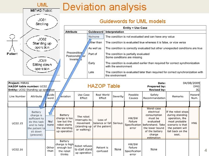 UML Deviation analysis Guidewords for UML models HAZOP Table 4 