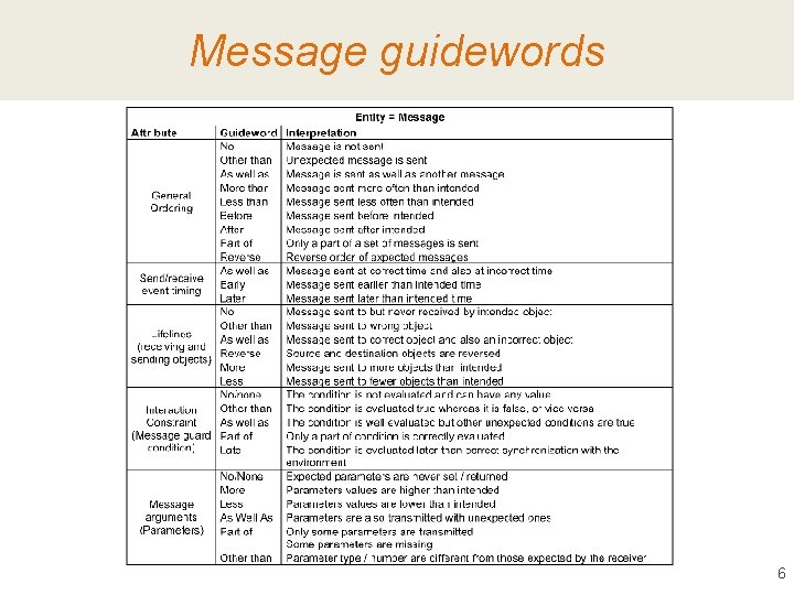 Message guidewords 6 