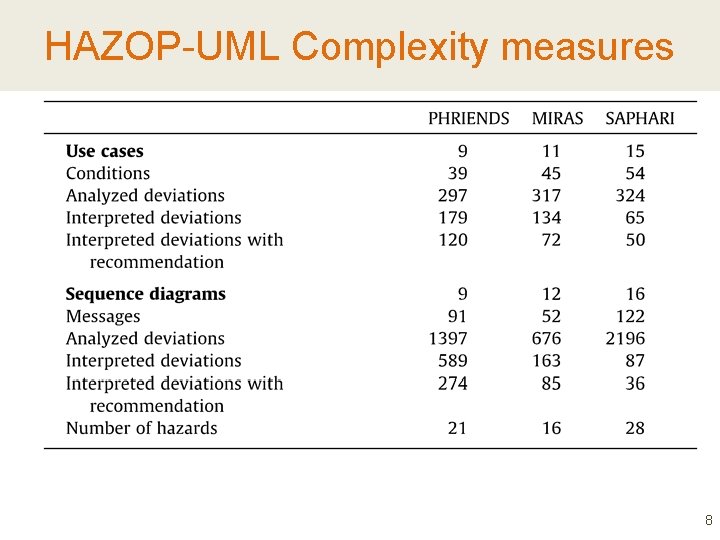 HAZOP-UML Complexity measures 8 