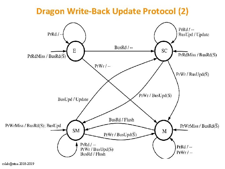 Dragon Write-Back Update Protocol (2) cslab@ntua 2018 -2019 