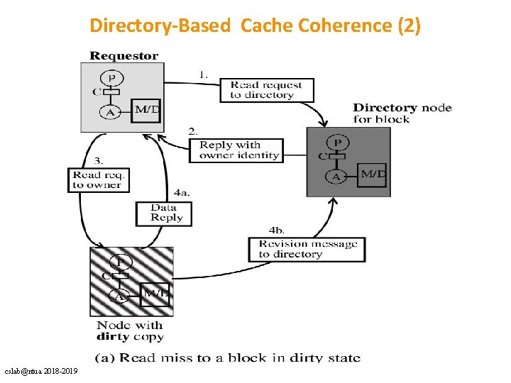 Directory-Based Cache Coherence (2) cslab@ntua 2018 -2019 