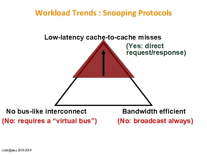 Workload Trends : Snooping Protocols Low-latency cache-to-cache misses (Yes: direct request/response) No bus-like interconnect