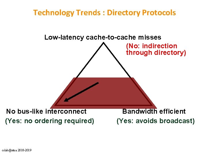Technology Trends : Directory Protocols Low-latency cache-to-cache misses (No: indirection through directory) No bus-like